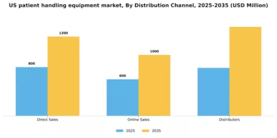US Patient Handling Equipment Market Segment Image 0