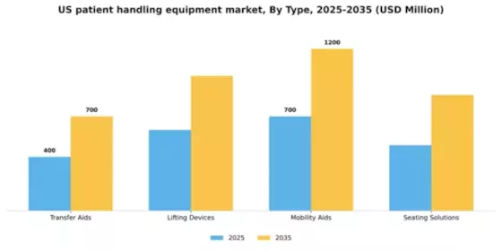 US Patient Handling Equipment Market Segment Image 3