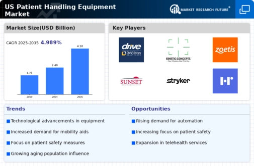 US Patient Handling Equipment Market Infographic
