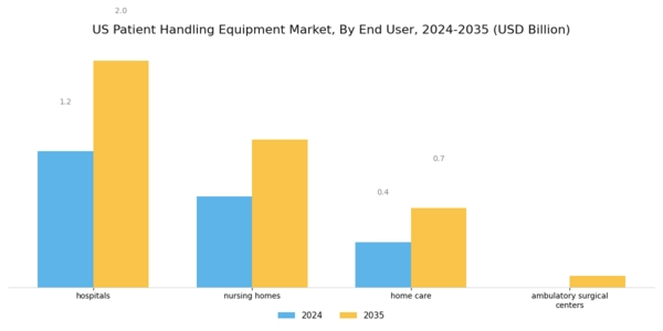 US Patient Handling Equipment Market Segment Image 1