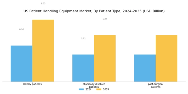 US Patient Handling Equipment Market Segment Image 2