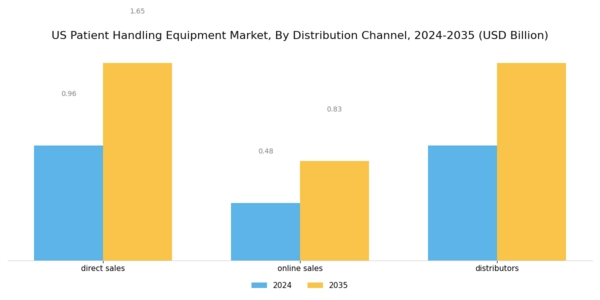 US Patient Handling Equipment Market Segment Image 3