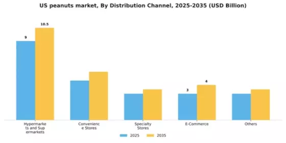 US Peanuts Market Segment Image 1