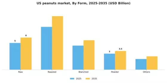 US Peanuts Market Segment Image 2