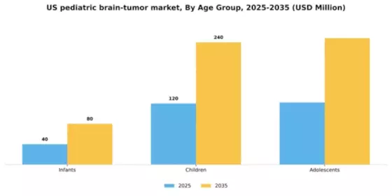 US Pediatric Brain Tumor Market Segment Image 0