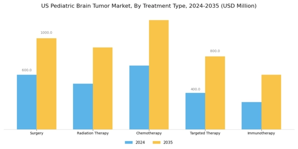US Pediatric Brain Tumor Market Segment Image 1