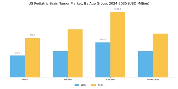 US Pediatric Brain Tumor Market Segment Image 2