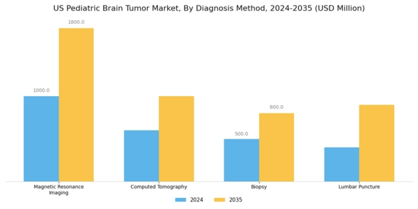 US Pediatric Brain Tumor Market Segment Image 3