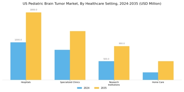 US Pediatric Brain Tumor Market Segment Image 4