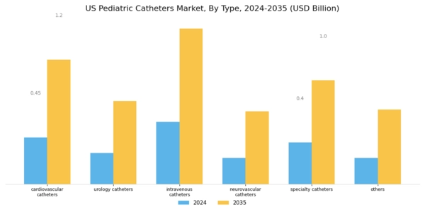 US Pediatric Catheters Market Segment Image 0