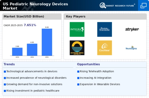 US Global Pediatric Neurology Devices Market Infographic