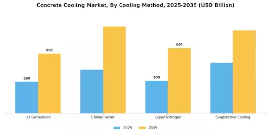 Concrete Cooling Market Segment Image 0