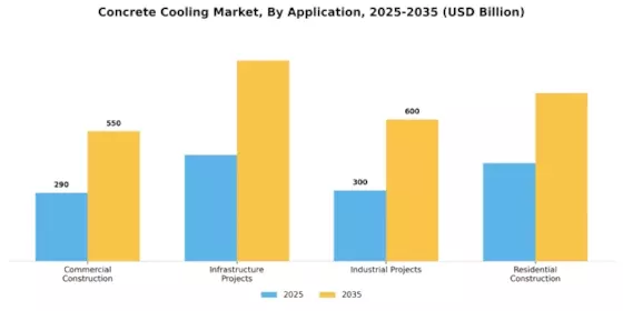 Concrete Cooling Market Segment Image 1