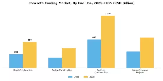 Concrete Cooling Market Segment Image 2