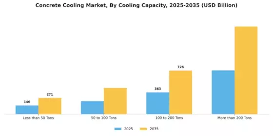 Concrete Cooling Market Segment Image 3
