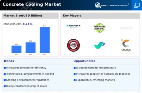 Concrete Cooling Market Infographic