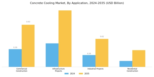 Concrete Cooling Market Segment Image 1