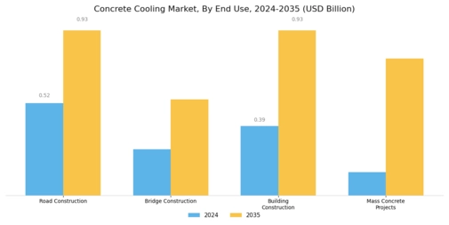 Concrete Cooling Market Segment Image 2