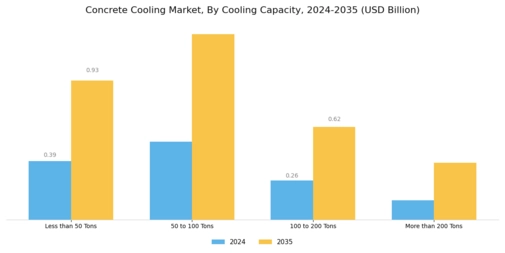 Concrete Cooling Market Segment Image 3