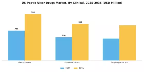 US Peptic Ulcer Drugs Market Segment Image 0