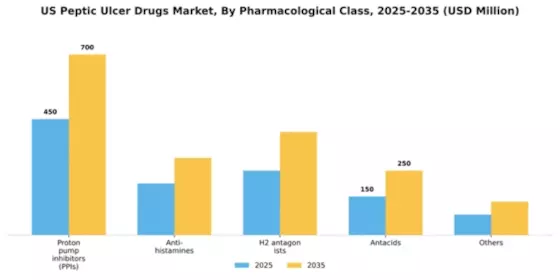 US Peptic Ulcer Drugs Market Segment Image 1