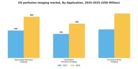 US Perfusion Imaging Market Segment Image 0