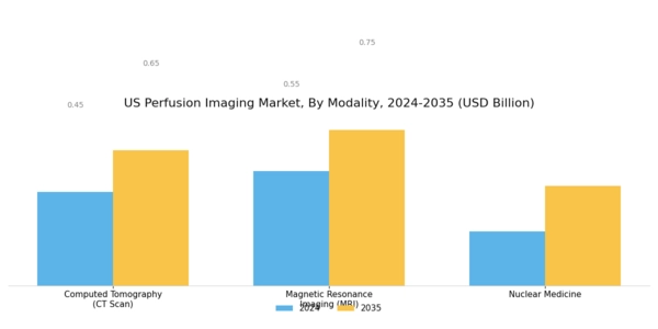 US Perfusion Imaging Market Segment Image 0