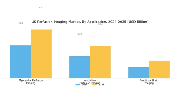 US Perfusion Imaging Market Segment Image 1