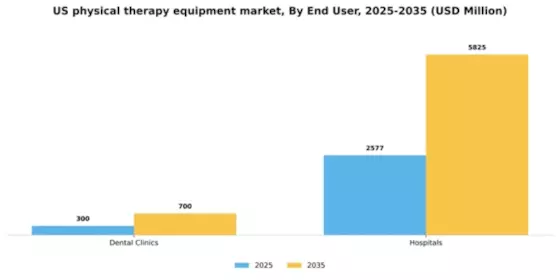US Physical Therapy Equipment Market Segment Image 1