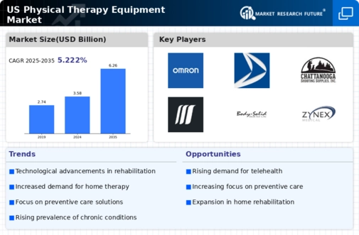 US Physical Therapy Equipment Market Infographic