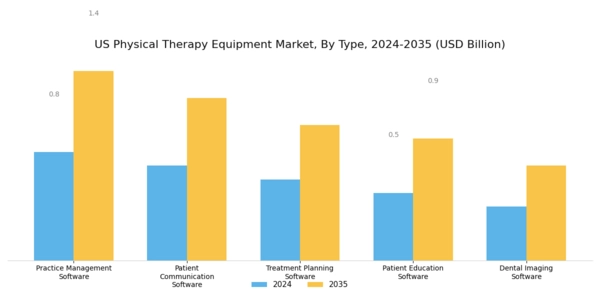 US Physical Therapy Equipment Market Segment Image 0