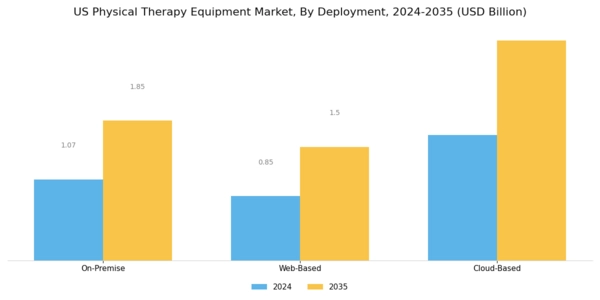 US Physical Therapy Equipment Market Segment Image 1