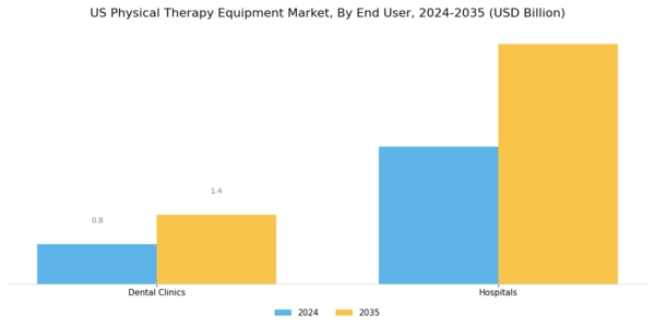 US Physical Therapy Equipment Market Segment Image 2