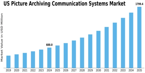 US Picture Archiving Communications Systems Market Size