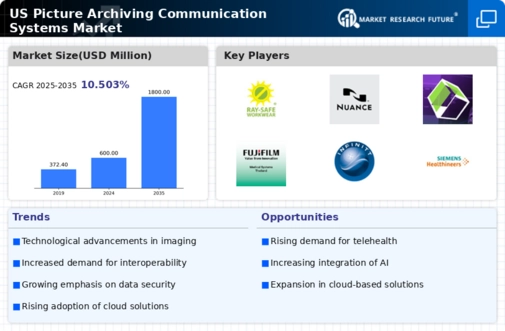 US Picture Archiving Communications Systems Market Infographic