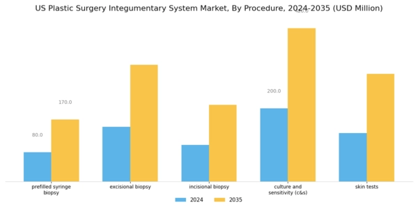 US Plastic Surgery Integumentary System Market Segment Image 0