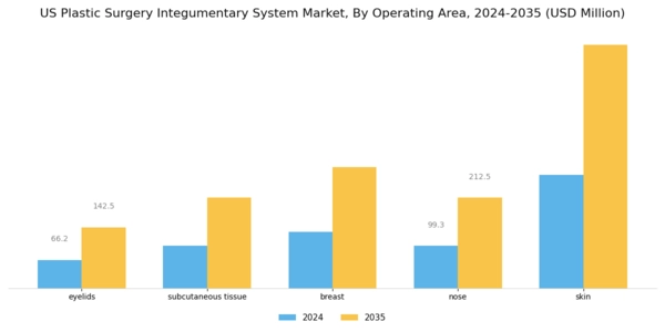 US Plastic Surgery Integumentary System Market Segment Image 1