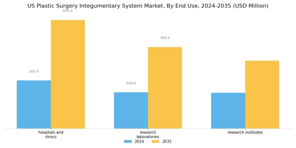 US Plastic Surgery Integumentary System Market Segment Image 3