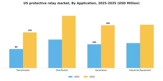 US Protective Relay Market Segment Image 0