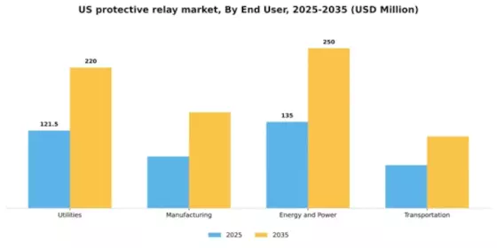 US Protective Relay Market Segment Image 1