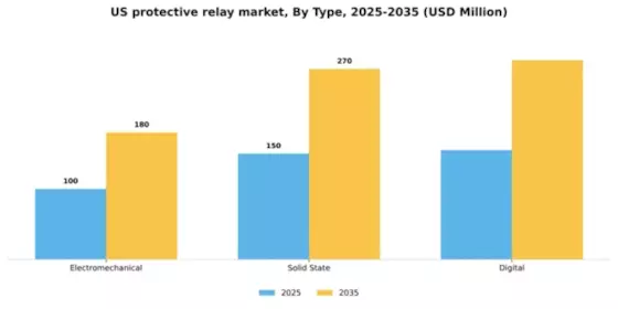 US Protective Relay Market Segment Image 2