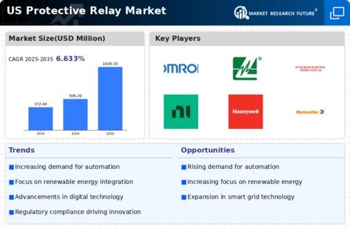 US Protective Relay Market Infographic