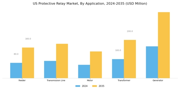 US Protective Relay Market Segment Image 1