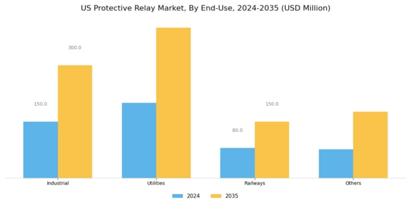 US Protective Relay Market Segment Image 3