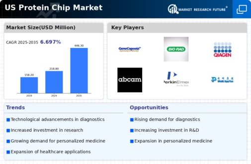 US Protein Chip Market Infographic