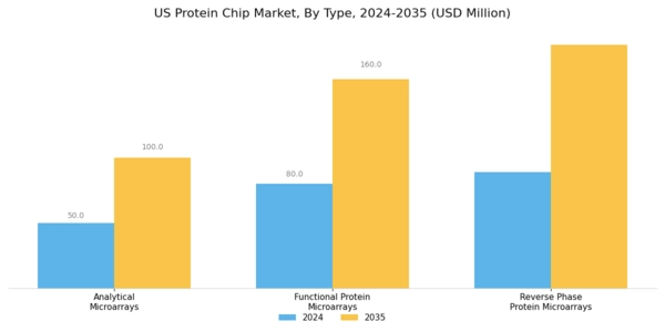 US Protein Chip Market Segment Image 0