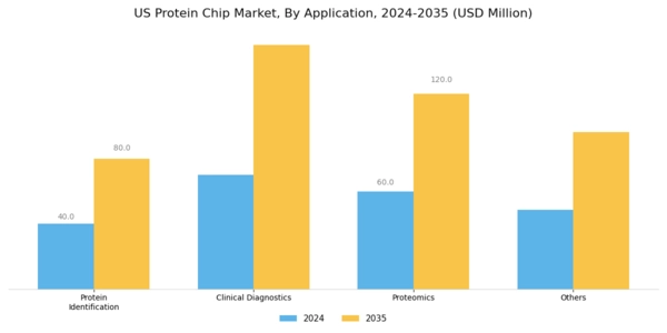 US Protein Chip Market Segment Image 1