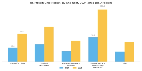 US Protein Chip Market Segment Image 2