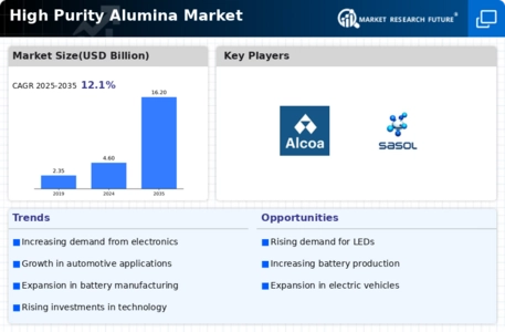 High Purity Alumina Market Infographic