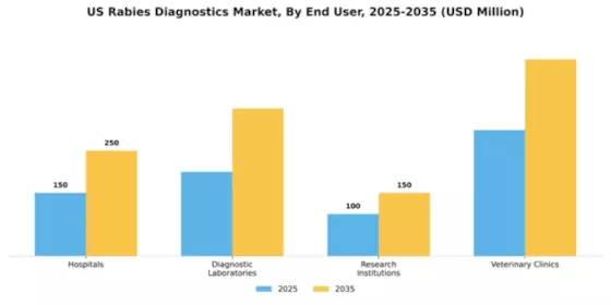 US Rabies Diagnostics Market Segment Image 2